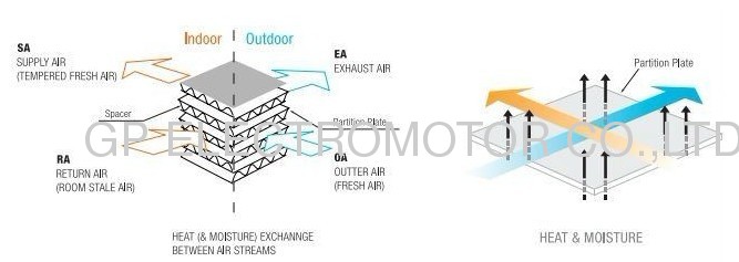 220V AC Brushless DC Fan controller for Energy Recovery Ventilator (ERV)