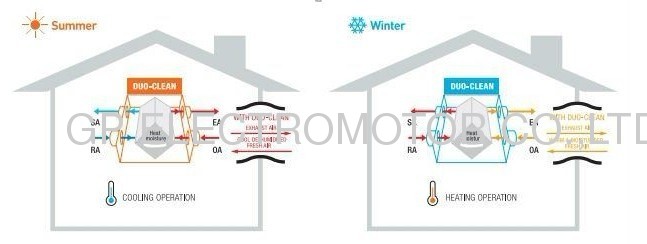 220V AC Brushless DC Fan controller for Energy Recovery Ventilator (ERV)