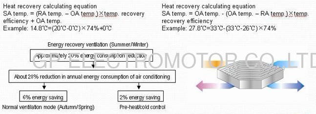 Brushless DC Fan controller for New Heat Recovery Ventilator (ERV) with Speed control function