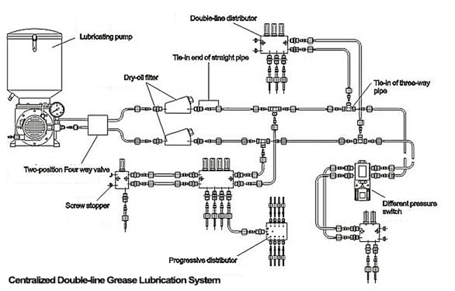 Grease And Oil Lubrication System Principle -1 - Lubrication Equipment