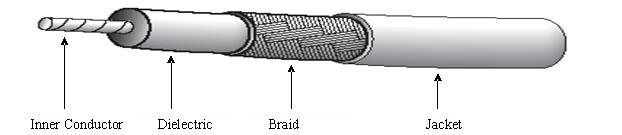 RG6/RG6U 75OHM COAXIAL CABLE