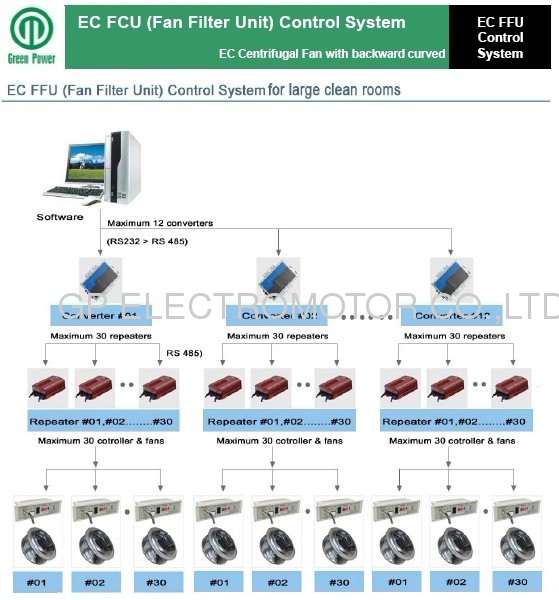 Variable speed monitor Fan Filter Units