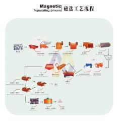 Beneficiation Plant For Iron Ore/Mineral Processing Equipment/Beneficiation Of Minerals