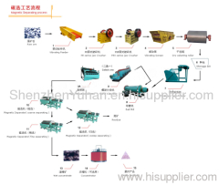 Magnetic Beneficiation Plant