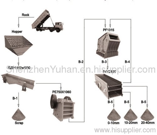 150T/H-200T/H Hard stone crushing plant solution