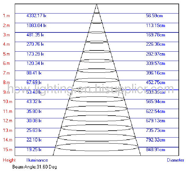 33.5W-120W LED Flood Light IP65 with Cree XP Chips