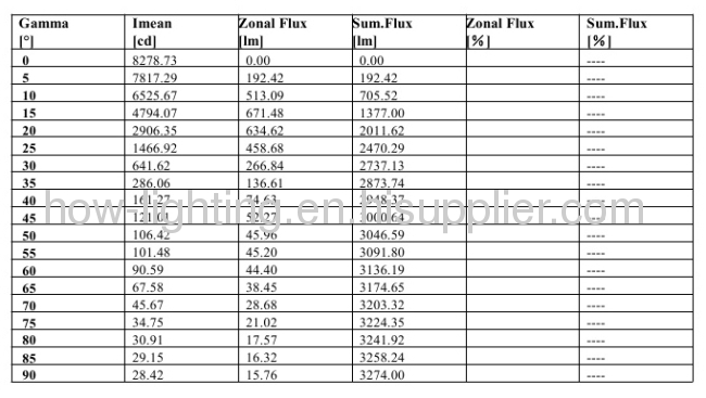 33.5W-120W LED Flood Light IP65 with Cree XP Chips