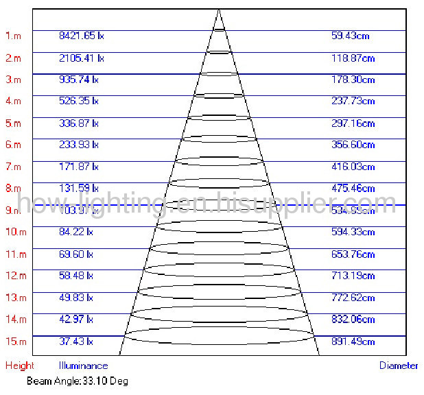 33.5W-120W LED Flood Light IP65 with Cree XP Chips