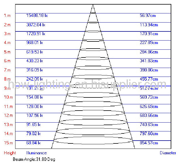 33.5W-120W LED Flood Light IP65 with Cree XP Chips