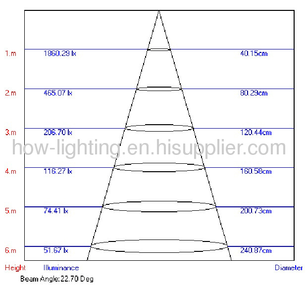13.9W-41.7W Aluminium LED Downlight IP20 with Bridge Lux