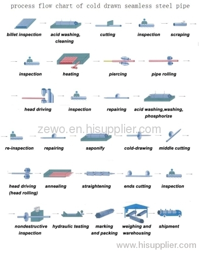 API seamless steel pipes