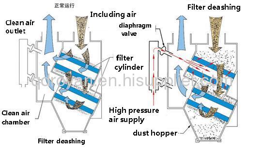 Cartridge Dust Collector Filters