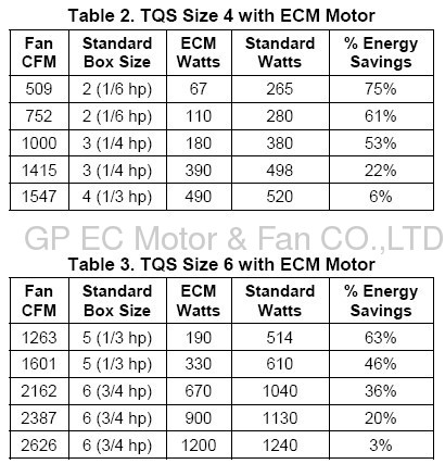 240V 1/6hp ECM motor for Energy saving air handlers in HVAC systems