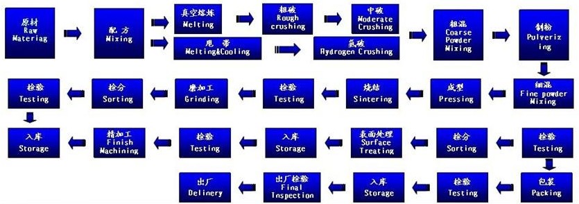 NdFeB ring magnets for nuclear industry