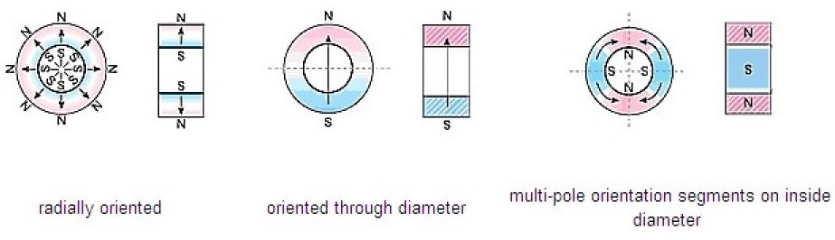 NdFeB ring magnets for nuclear industry