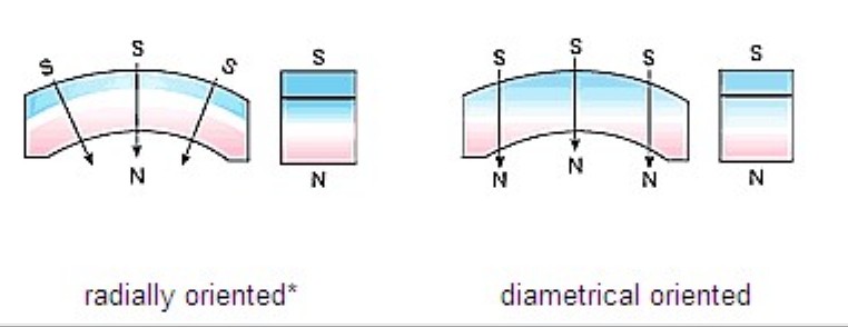 Arc segment ferrite magnet for motor