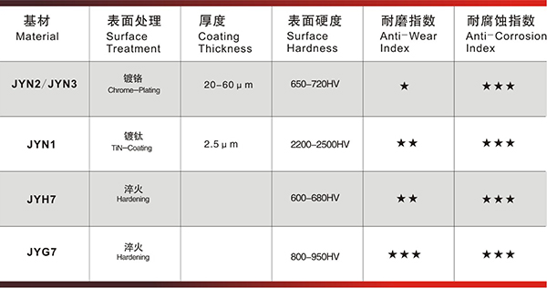 Anti Corrosion Feed Screw