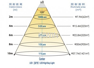 120° LED high bay light Bridgelux Chips Mean well driver