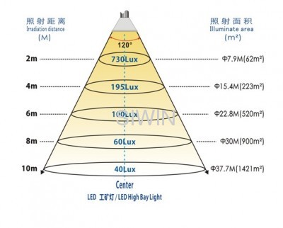 120° LED high bay light Bridgelux Chips Mean well driver