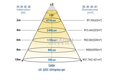 120° LED high bay light Bridgelux Chips Mean well driver