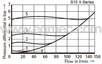 Rexroth S15A, G3/4 Threaded Connection Non Return Valves