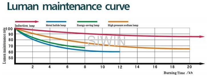 LVD Induction Lamps 40-400w