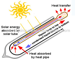 Heat pipe vacuum tubes/evacuated tubes