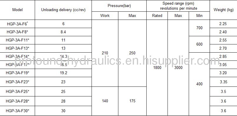 Hydraulic gear pumps HGP3A-F11R