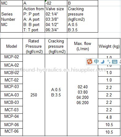 Modular Check Valves MCP