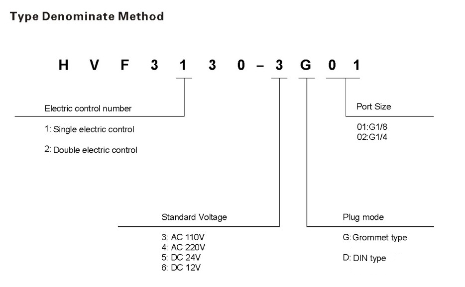 Lead Type Two-position Five-way Solenoid Valve