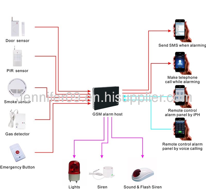 newarrivalmulti-language and 2-way interactivewirelessgsmburglaralarmsystem with voiceprompt 