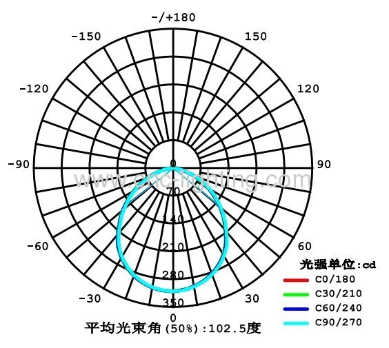 5Inches 14W Surface Mounted LED Downlight over 80Ra