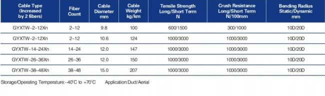 Unitube Light-armored Cable (LC-GYXW)