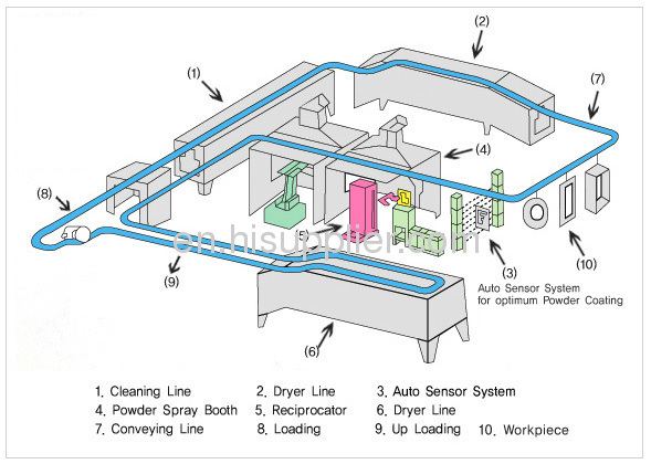 Industrial Condenser Electrophoresis Powder Coating Line Project