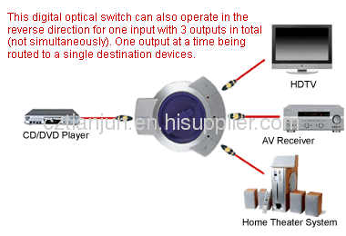 Audio optical switch with toslink plug 1input 3output