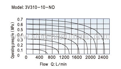 3V310-102/3way 0.15~0.8MPa Solenoid valve
