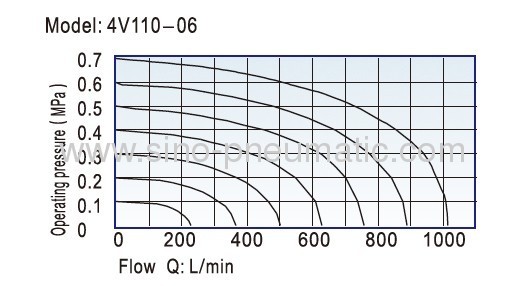 5/2 way M5 Aluminum alloy 4V110-60.15~0.8MPa Solenoid valve