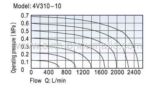 310g 4V310-10 5/2way 0.15-0.8MPa Solenoid valve