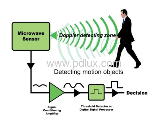 Infrared Sensor used for detecting motion 128