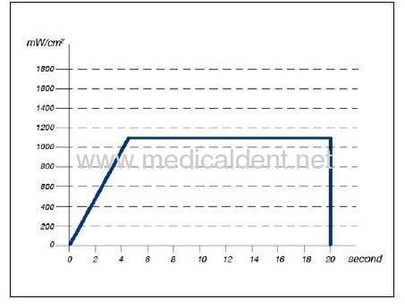 1100mw/cm2 Light Intensity Medical Equipment Curing Light