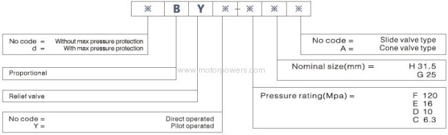 BY porportional pilot-operated relief valve