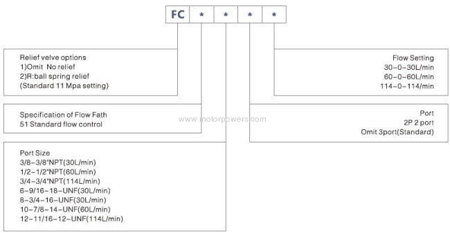 full range pressure compensating variable flow control valve 