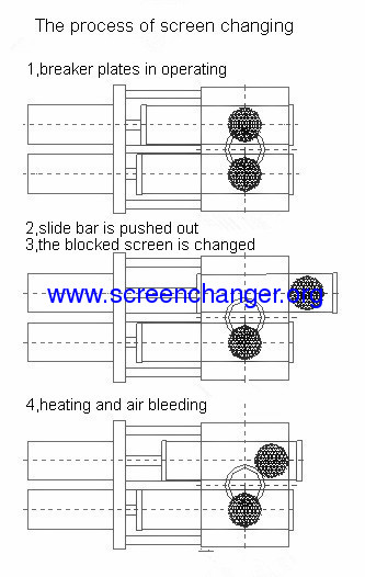double slide bar hydraulic screen changer