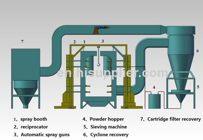 Cyclone after filter powder recovery system of spray paint booth 