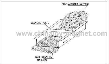 High Performance Custom Order Magnetic Plates