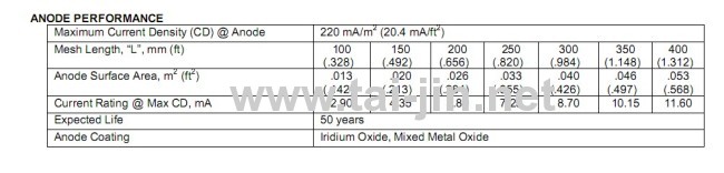 Precious metal oxide catalyst on an expanded titanium mesh substrate