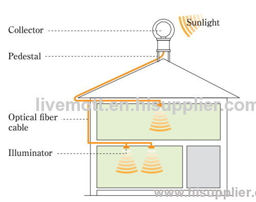 Fibre sunshine lighting system