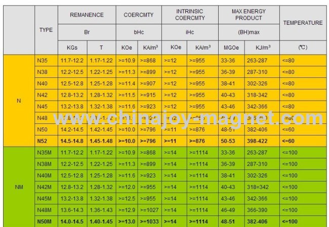 N35 to N50 different grades sintered NdFeB magnets from China ...