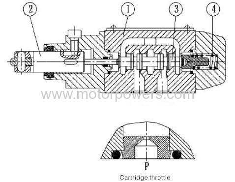 Directional control valves Mechanical Operation