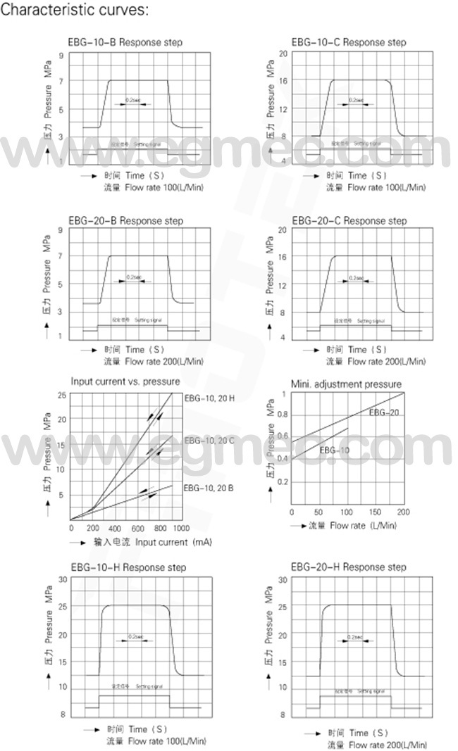 Yuken HNC EBG series of EBG03, EBG06, EBG10 Pilot Operated Pressure Relief Proportional Valve 